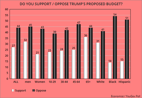 The Public Doesn't Like Trump's Proposed Budget