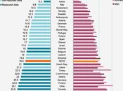 Twenty Percent Adults Obese OECD Countries