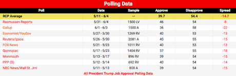 Trump Still Can't Close His Negative Job Approval Gap