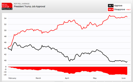 Trump Still Can't Close His Negative Job Approval Gap