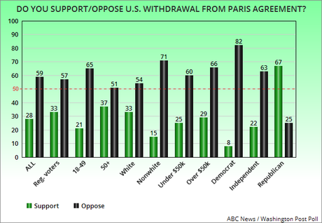 Public Opposes Trump Withdrawing U.S. From Paris Accord