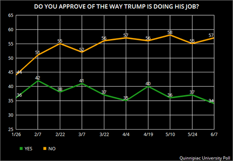 Trump's Job Approval Is Still Going Down