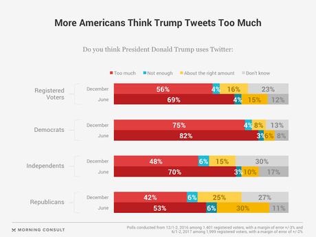 Most Americans See Trump's Tweeting As A Problem