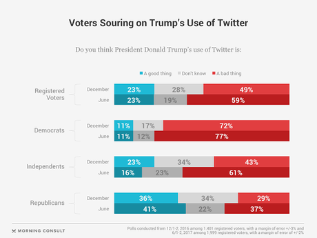 Most Americans See Trump's Tweeting As A Problem