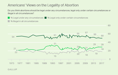 A Majority Of Americans Do NOT Want Abortion Outlawed