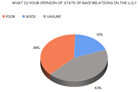 Twice As Many Say Race Relations Are Poor As Good