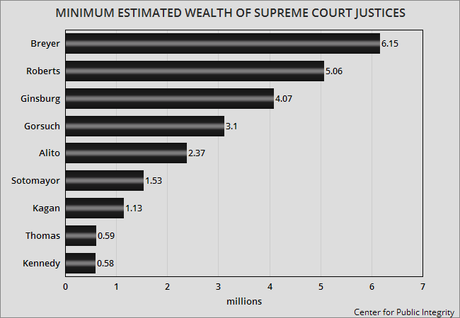 Supreme Court Justices: As Rich As Members Of Congress