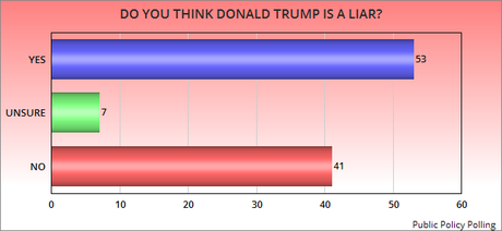 A Majority Believes Trump Is Dishonest And A Liar