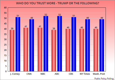 A Majority Believes Trump Is Dishonest And A Liar