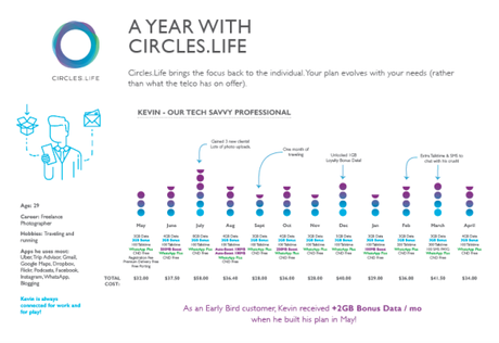 Forget Those Long Queues Outside Mobile Store and Say No To Contracts. Go Unlimited With Circles.Life!!