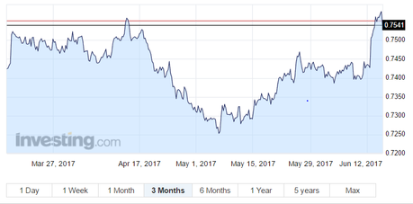 CAD/USD Exchange Rate Hits A Two-Month High Following Governor Poloz’s Hint On Interest rates CAD/USD Exchange Rate Two Month High