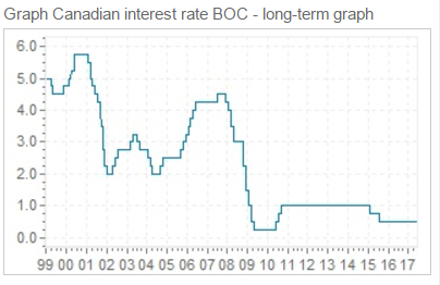 CAD/USD Exchange Rate Hits A Two-Month High Following Governor Poloz’s Hint On Interest rates CAD/USD Two Month High Interest Rates