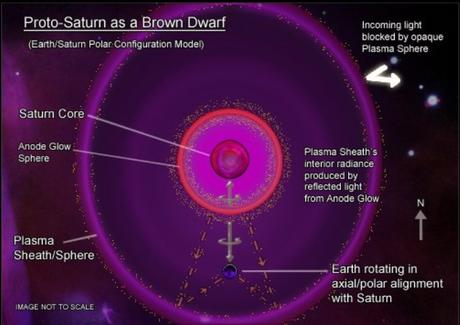Electric Universe - proto-Saturn - Ruler of Aquarius