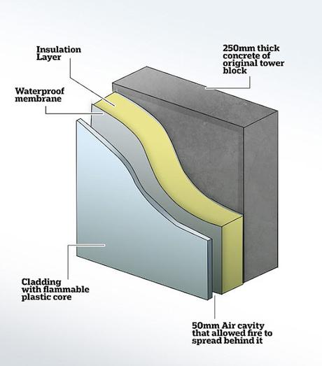 Did cladding added to the Grenfell Tower blaze ?  - apathy of builders !!!