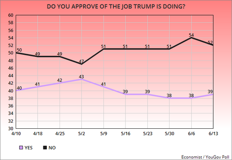 There's Still Wide Job Disapproval For Donald Trump