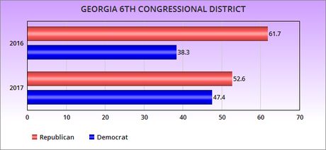 Dems Should Be Buoyed By Georgia / S. Carolina Results