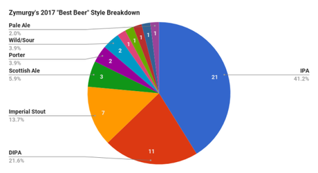 Homebrewers Vote, We Listen: Zymurgy’s “Best Beer” and National Trends