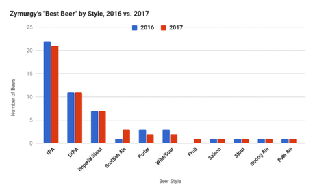 Homebrewers Vote, We Listen: Zymurgy’s “Best Beer” and National Trends