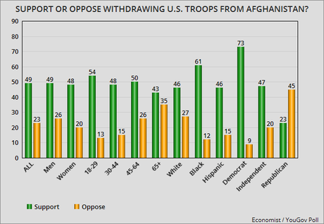 Half Of Americans Support A Withdrawal From Afghanistan