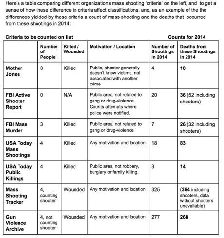 Today a Doctor Walked into a Hospital with an AR-15 and Shot Seven People Before Killing Himself. Will it be Counted as a “Mass Shooting?” Depends Who You Ask. Today a Doctor Walked into a Hospital with an AR-15 and Shot Seven People Before Killing Himself. Will it be Counted as a “Mass Shooting?” Depends Who You Ask.