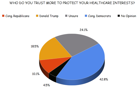 More Trust Democrats On Healthcare Than GOP Or Trump