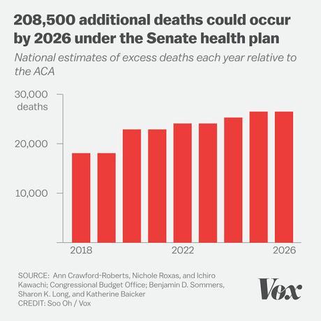BCRA Will Cause 208,500 Unnecessary Deaths By 2026