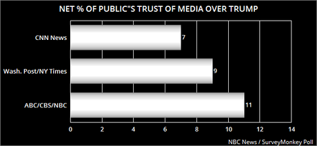 Public Still Trusts The Media More Than Trump
