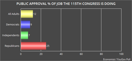 115th Congress Has Very Low Approval From The Public