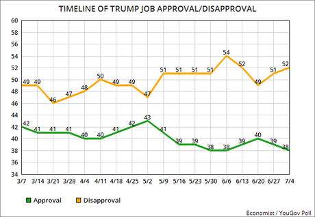 Trump Net Job Approval Still Mired In Negative Numbers