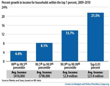 Top 1% Tuesday – $105,637 for Me, $80 for You!