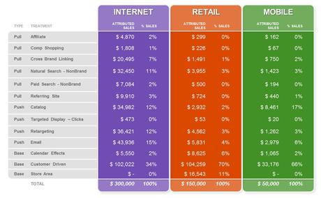 revenue attribution by channel