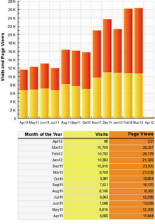 March Visits and Page Views