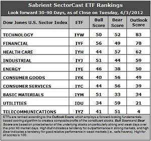 Sector Detector: Investors hoping for a bigger pullback