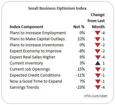 Small business optimism dropped in March