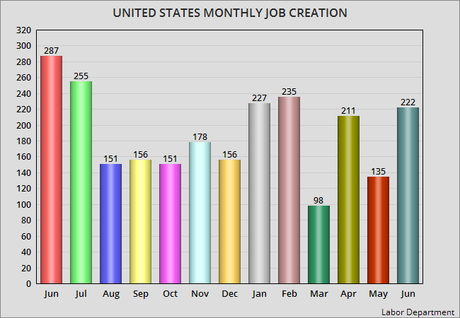 Unemployment Rate Rises By 0.1% In June