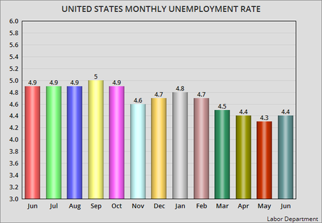 Unemployment Rate Rises By 0.1% In June