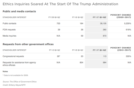 Is Corrupt Trump Administration Winning The Ethics Battle ?