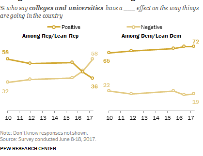 Republicans: Higher Education Has Negative Effect On U.S.