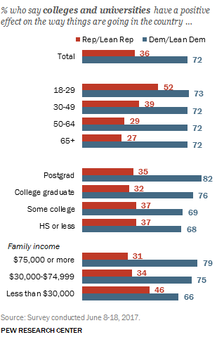 Republicans: Higher Education Has Negative Effect On U.S.