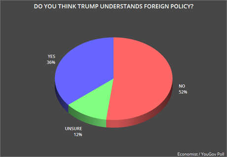 Public Is Doubting Trump's Foreign Policy & Russian Policy