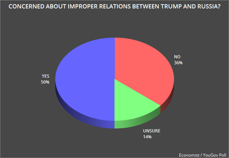 Public Is Doubting Trump's Foreign Policy & Russian Policy