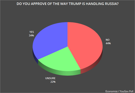 Public Is Doubting Trump's Foreign Policy & Russian Policy