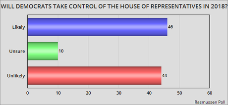 Public Starting To Believe Dems Can Flip House In 2018