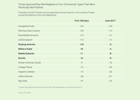 Evangelicals, Working Class, And Rural Areas Support Trump