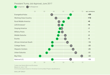 Evangelicals, Working Class, And Rural Areas Support Trump