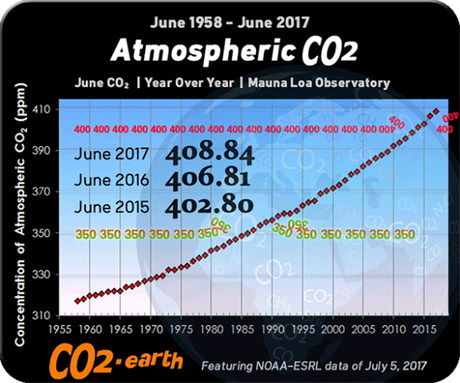 Atmospheric CO2 Continuing to Increase