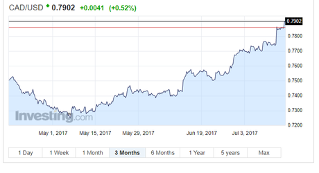  Canadian Dollar Rate CAD/USD