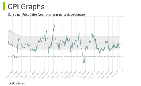 Canadian Dollar Rate Inflation Graph