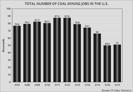 Trump Claim Of Increasing Coal Jobs By 50,000 Is A LIE