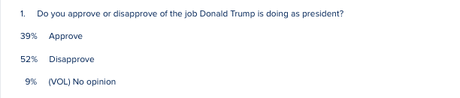 Monmouth Poll Has Trump Job Approval At 39%